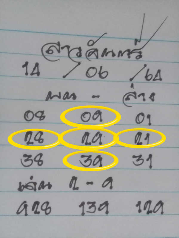 แนวทางหวยลาว 14/6/64 ชุดที่11